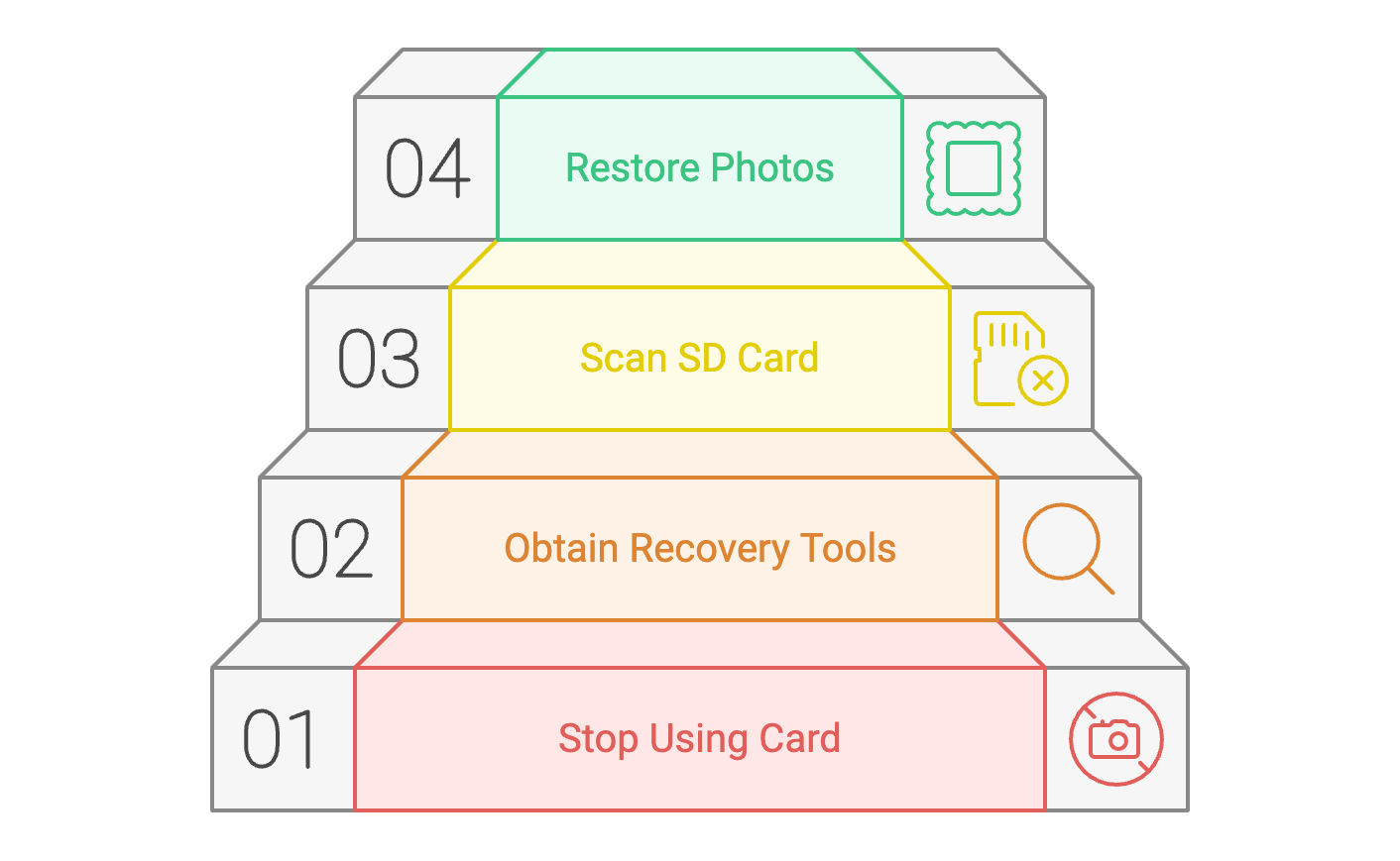 Illustration of steps for SD card recovery with four stages, starting with 'Stop Using Card'